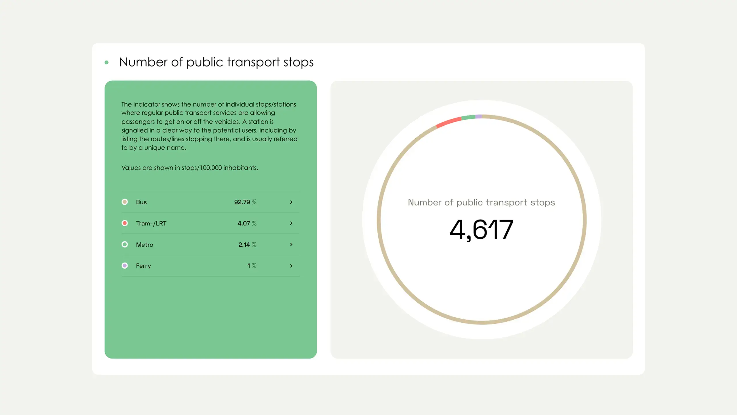 Screenshots of the website showing the "Number of public transport stops" section